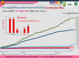 สถานการณ์การติดเชื้อโควิด-19 ในอาเซียน  ณ วันอังคารที่ 26 พฤษภาคม 2563 เวลา 19.30 น. 