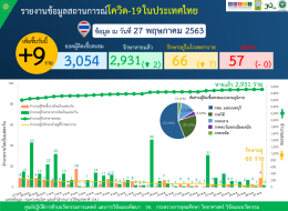 รายงานข้อมูลสถานการณ์การติดเชื้อโควิด-19 ณ วันพุธที่ 27 พฤษภาคม 2563