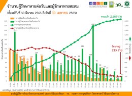 รายงานข้อมูลสถานการณ์การติดเชื้อโควิด-19 ณ วันพฤหัสบดีที่ 30 เมษายน 2563