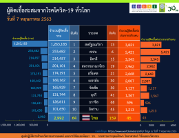 สถิติสำคัญ เกี่ยวกับโรคโควิดในแต่ละประเทศทั่วโลก ข้อมูล ณ วันที่ 7 พฤษภาคม 2563