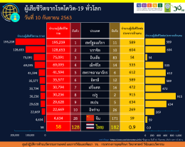 สถิติสำคัญ เกี่ยวกับโรคโควิดในแต่ละประเทศทั่วโลก