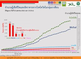 สถานการณ์การติดเชื้อโควิด-19 ในอาเซียน  ณ วันที่ 30 เมษายน 2563 เวลา 19.30 น. 