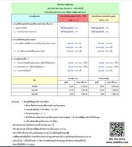 ประกันภัยรถยนต์ประเภท 3+ นวกิจฯ จัดให้