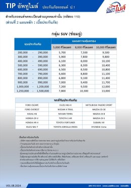 ประกันภัยรถยนต์ประเภท 1  TIP อัพทูไมล์