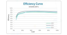 Efficiency Curve Solar cell