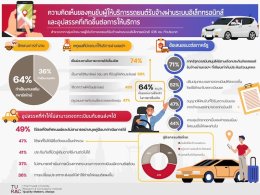 มธ.เผยผลวิจัยคนขับ "เรียกรถผ่านแอป" อุปสรรคขึ้นทะเบียน