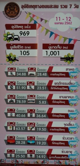 7 วันอันตรายสงกรานต์วันที่สอง วันที่ 11-12 เมษายน 2562 รวมอุบัติเหตุ 969 ครั้ง ผู้เสียชีวิต 105 ราย