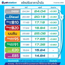 PTT Station ปรับลดราคาขายปลีกน้ำมันกลุ่มเบนซินและแก๊สโซฮอล์