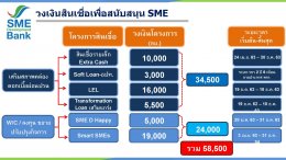 ประชุมกับคณะผู้แทนจาก SME Bank และประชุมกลุ่มย่อย ครั้งที่ 1/2563 (สัญจร)
