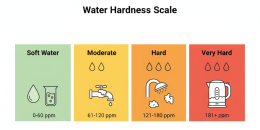Understanding Water Hardness: The Hidden Problem in Your Pipes - Cover calcium/magnesium issues and scaling