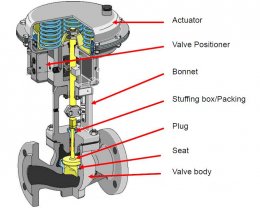 What Is A Control Valve?