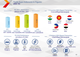 งานแสดงสินค้า Trade Expo Indonesia ครั้งที่ 40