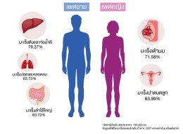 สถิติมะเร็งชายหญิง