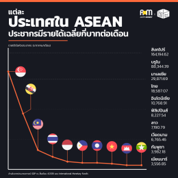  ปัจจุบัน รายได้ที่คุณรับอยู่ เทียบได้กับประเทศอะไรในแถบเอเซีย 