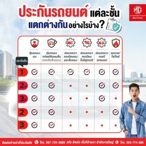 ประกันรถยนต์แต่ละชั้น แตกต่างกันอย่างไรบ้าง?