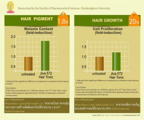 ผลการวิจัยการพัฒนาผลิตภัณฑ์ของ Jiva 572 Revitalize Hair Tonic