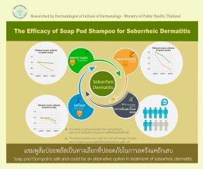Research on Sompoi Herbal Shampoo