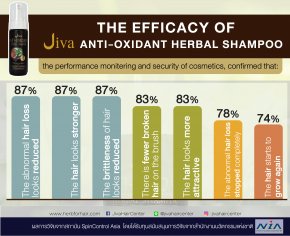 Research result of ANTI-OXIDANT Herbal Shampoo