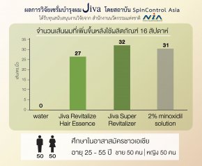 Research Result of Jiva Super Revitalizer 