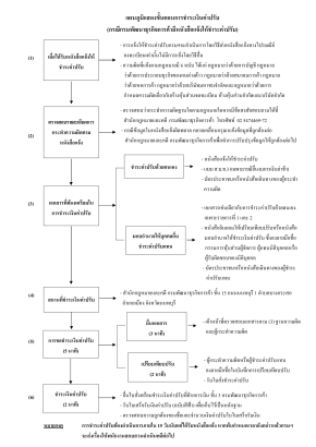 ค่าปรับยื่นงบการเงินล่าช้าเมื่อได้หมายเรียก 