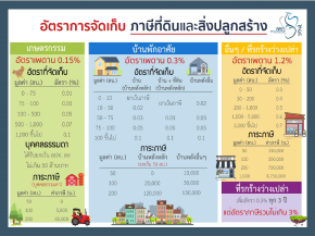 การวางแผนภาษีที่ดินและสิ่งปลูกสร้าง