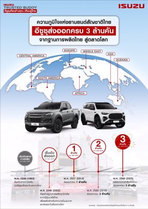 อีซูซุขับเคลื่อนเศรษฐกิจ ส่งออกรถจากฐานการผลิตไทยไปตลาดโลกครบ 3 ล้านคัน