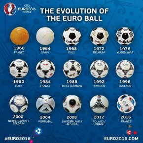 ส่อง...วิวัฒนาการของลูกฟุตบอล จากอดีตถึงปัจจุบันของ UEFA EURO