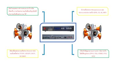 ระบบกระจายเสียงสาธารณะ แบบไร้สายระบบIP (Intelligence broadcast system) เครื่องแม่ข่าย TX-IP205Plus