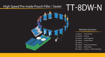 Pacraft TT-8DW-N–High Speed Pre-made Pouch Filler & Sealer