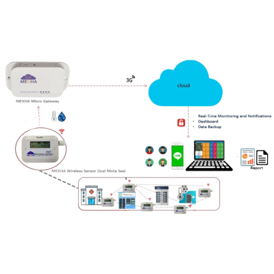 ระบบแจ้งเตือน IoT ( Z-line )