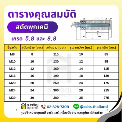 ตารางคุณสมบัติสตัดพุกเคมี เกรด 5.8 และ 8.8 ขนาด M8 ถึง M30 บอกความกว้างและความยาวสตัด ขนาดรูเจาะและความลึกรูเจาะ