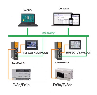 ComeMeal - FX โมดูลแปลงสัญญาณ RS232 422 to Mosbus TCP และยังมีช่องเชื่อมต่อหน้าจอ HMI ทัสกรีน ใช้กับ PLC FX3U/2N/1N/1S/3S/3SA