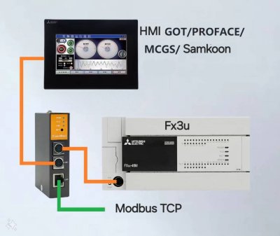 ComeMeal - FX โมดูลแปลงสัญญาณ RS232 422 to Mosbus TCP และยังมีช่องเชื่อมต่อหน้าจอ HMI ทัสกรีน ใช้กับ PLC FX3U/2N/1N/1S/3S/3SA