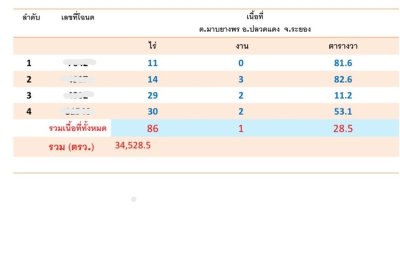 เสนอขายที่ดิน 86-1-28.5 ไร่ ต.มาบยางพร อ.ปลวกแดง จ.ระยอง