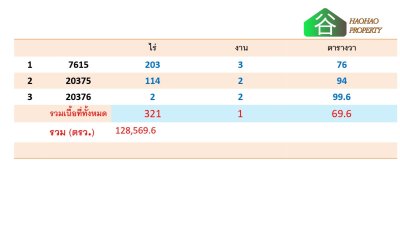 เสนอขายที่ดิน รวม 321-1-69-6 ไร่