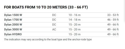 Dylan - DR4 With Drum  12V 1700 W  12mm Chain  WINDLASS