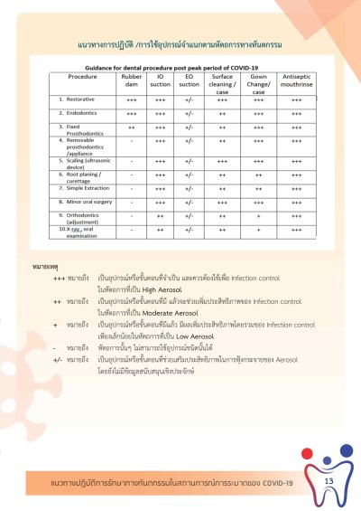 แนวทางทันตกรรม Covid-19 โดย 6 หน่วยงาน