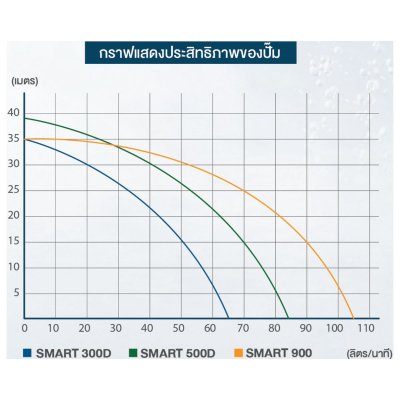 TORQUE ปั๊มอัตโนมัติ 370 วัตต์ 1x1 นิ้ว รุ่น SMART300D