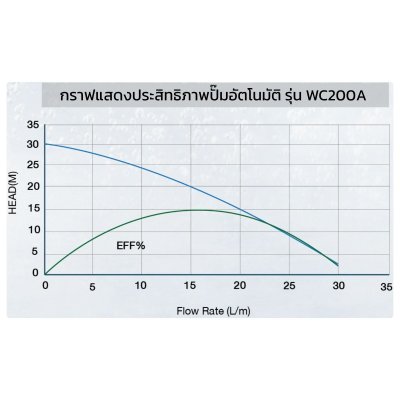 TORQUE ปั๊มอัตโนมัติแรงดันคงที่ 250 วัตต์ 1x1 นิ้ว รุ่น WC200A