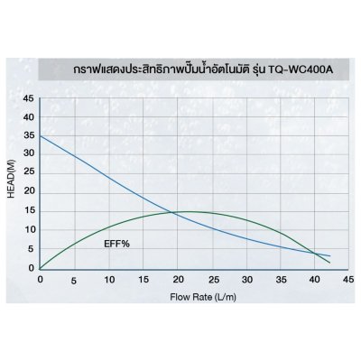 TORQUE ปั๊มอัตโนมัติแรงดันคงที่ 400 วัตต์ 1x1 นิ้ว รุ่น WC400A (มีฝาครอบ)
