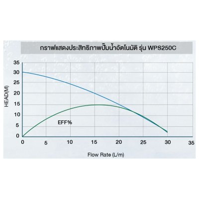TORQUE ปั๊มอัตโนมัติแรงดันคงที่ 250 วัตต์ 1x1 นิ้ว รุ่น WPS250C (มีฝาครอบ)