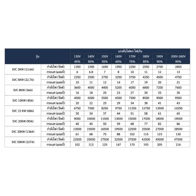 Sunmoon เครื่องปรับแรงดันไฟฟ้าอัตโนมัติ 30 KW รุ่น SVC2-30KW กันไฟตก ไฟเกิน รับประกันสินค้า 1 ปีเต็ม