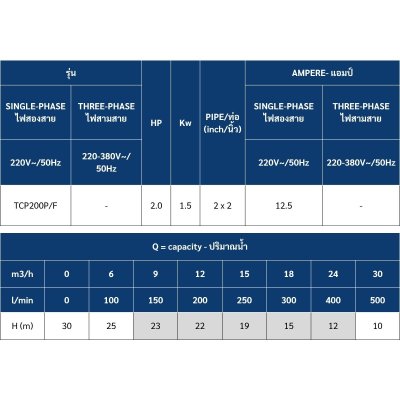 ปั๊มน้ำหอยโข่งไฟฟ้า 2HP ท่อ 2"x2" TORQUE รุ่น TCP200P/F (หน้าแปลน)