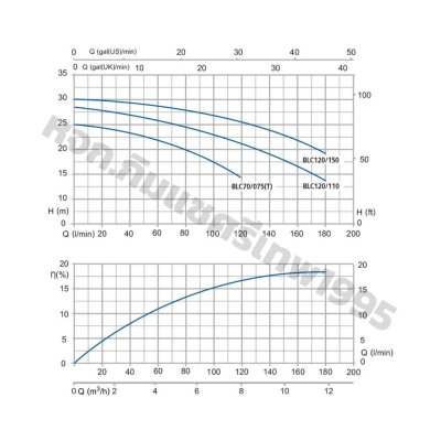 ปั๊มน้ำหอยโข่งหัวสแตนเลส TORQUE 1 HP/220V 1-1/4"x1" รุ่น BLC70S