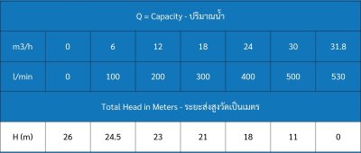 ปั๊มน้ำหอยโข่งไฟฟ้า 2.0HP 2x2นิ้ว 220V Mr.Pump รุ่น MCP220 ปั๊มน้ำหอยโข่งไฟฟ้า 2.0HP 2x2นิ้ว 220V Mr.Pump รุ่น MCP220