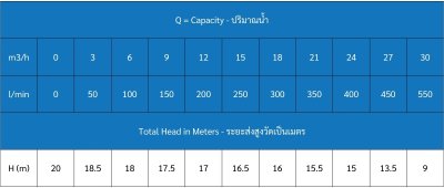 ปั๊มน้ำหอยโข่งไฟฟ้า 2.0HP 2x2นิ้ว 220V รุ่น MDK200