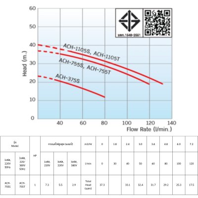 MITSUBHISHI ปั๊มน้ำหอยโข่ง 1.0HP/220V 1"x1" รุ่น ACH-755S MITSUBHISHI ปั๊มน้ำหอยโข่ง 1.0HP/220V 1"x1" รุ่น ACH-755S