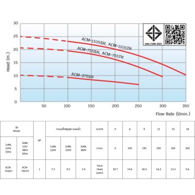 MITSUBHISHI ปั๊มน้ำหอยโข่ง 1.0HP/220V 1-1/2"x1-1/2" รุ่น ACM-755SH