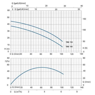ปั๊มน้ำหอยโข่งไฟฟ้า 1.0HP 1-1/4"x1" TORQUE รุ่น TBM100