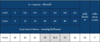 ปั๊มน้ำหอยโข่งไฟฟ้า 1.5HP 1-1/4"x1" TORQUE รุ่น TBM150